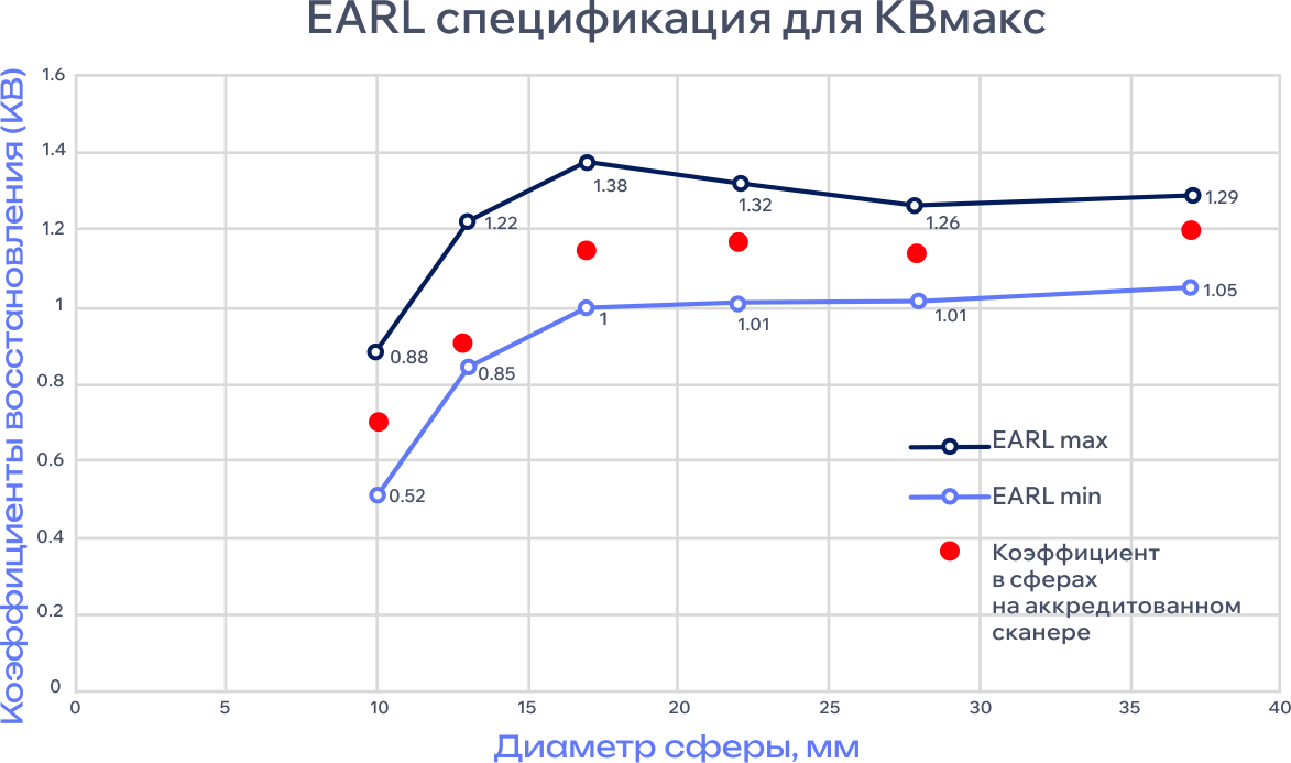 EARL спецификация для КВмакс